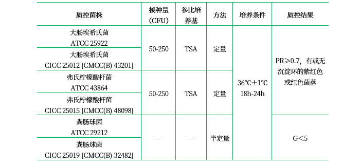 结晶紫中性红胆盐琼脂（VRBA）